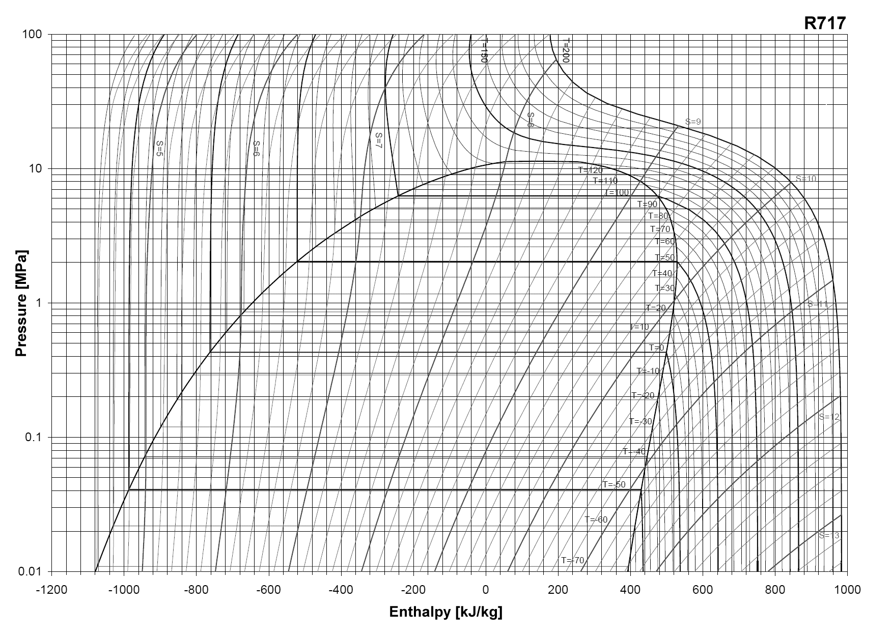 R717 Chart